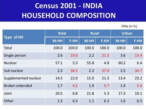 Census Of India