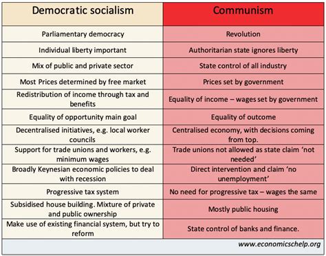 Capitalism And Communism Similarities Similarities Between Capitalism
