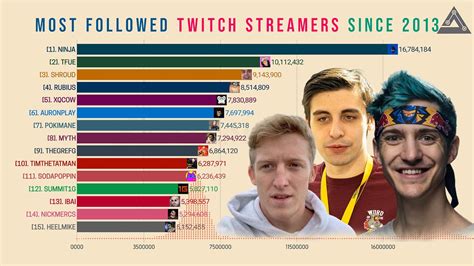 🔴most Followed Twitch Streamers Top 15 Most Popular Twitch Steamers