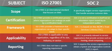 Iso 27001 Vs Soc 2 Iso Templates And Documents Download