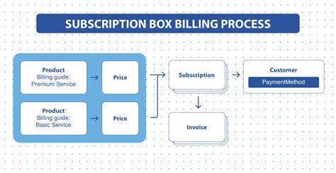 Subscription Billing And Subscription Payment
