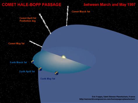 Hale Bopps Orbit