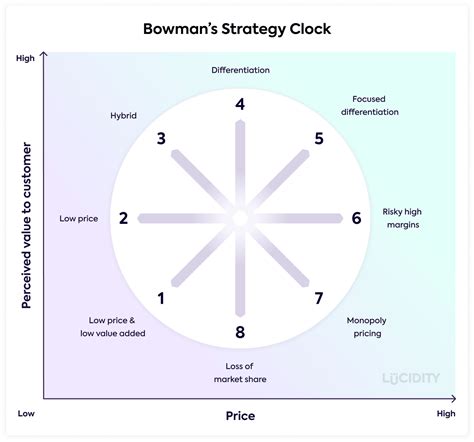 Introduction To Bowmans Strategy Clock Lucidity
