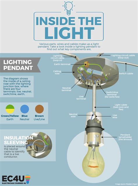 Inside A Lighting Pendant What Makes Up The Most Popular Household