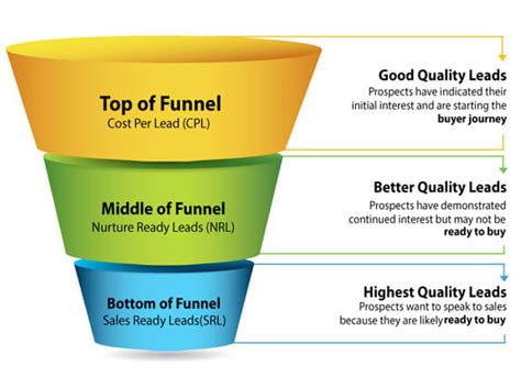 Lead Generation Funnel How To Build One And How It Works Leadfuze