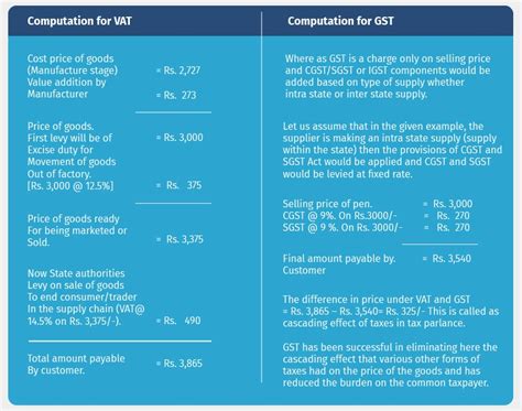 Malaysia reintroduced its sales and service tax (sst) indirect sales tax from 1 september 2018. What is the difference between VAT & GST with Example ...