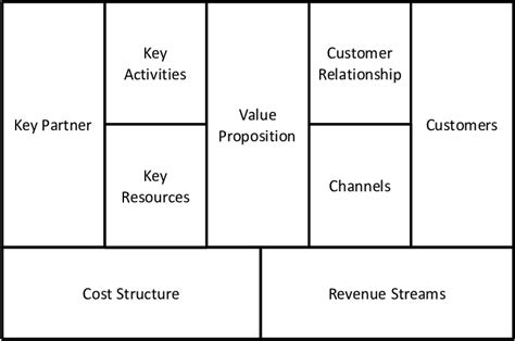 Business Model Canvas Based On Osterwalder And Pigneur 2010