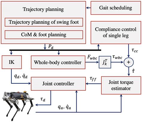 An Overview Frameworks For Motion Planning For Quadruped Locomotion