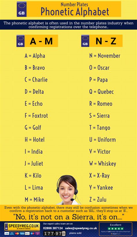 Jpj latest number plate website provided information on malaysia latest vehicle registration number details. Phonetic Alphabet Infographic | Learn the Phonetic ...