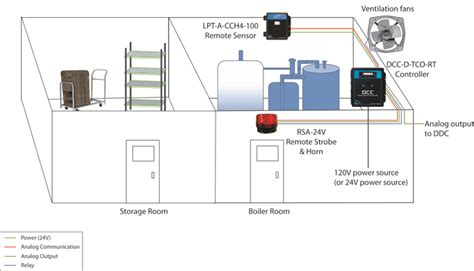 While some guides might recommend placing your detectors on the to ensure your alarm goes off only when needed, you should place your detectors at least 15 feet away from any fossil fuel burning appliances such as What Could be Leaking in the Boiler Room?