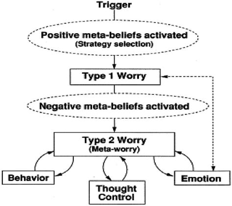 A Cognitive Model Of Generalised Anxiety Disorder Download