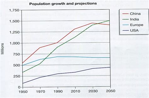 Line Chart 3 Population Growth And Projection