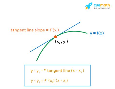 Tangent Line Calculator Examples Online Tangent Line Calculator