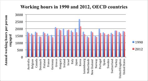 Relationship Between Hours Worked And Productivity Chart