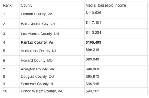 Forbes Fairfax County Among Americas 10 Wealthiest Counties