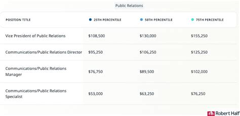 2024 Salary Predictions For Marketing Content And Pr Study