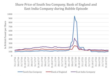 Its today's share price is 11.03. Share Price of South Sea Company, Bank of England and East ...