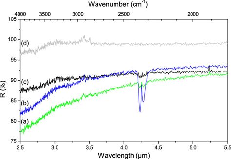 Diffuse Reflectance Spectra Of A 255 Nm B 134 Nm C 100 Nm Thick