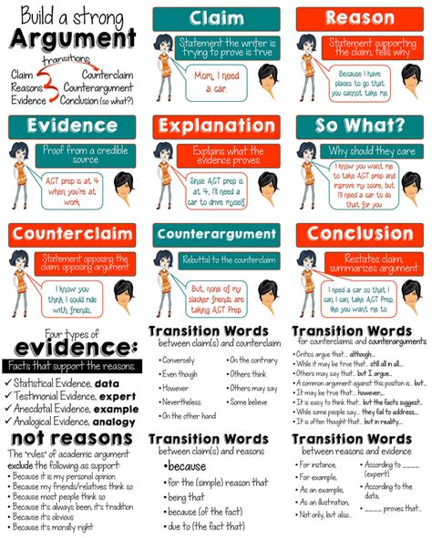 Elements Of An Argument Posters Plus Types Of Evidence And Transition Words X Poster