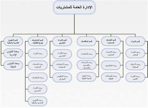 يوضح الخدمات المصرفية الجديدة التي ستخدم المواطنين. الهيكل التنظيمي | الإدارة العامة للمشتريات