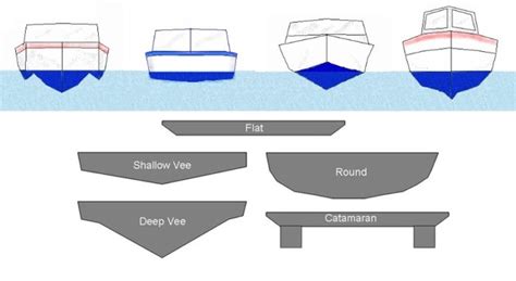 11 Types Of Boat Hulls Boat Hull Shapes And Designs