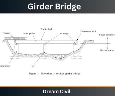 Girder Bridge How Many Types Of Girder Bridge Are There Components