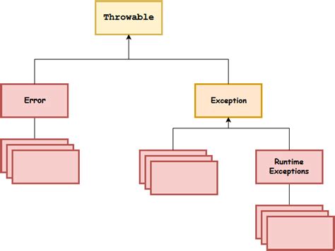 To handle exceptions within a route, you can use a combination of the dotry, docatch, and dofinally clauses. Java Exception Handling by jakob jenkov