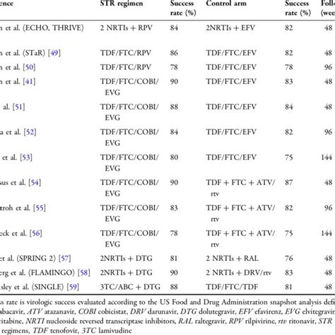 Pdf Single Tablet Regimens In Hiv Therapy