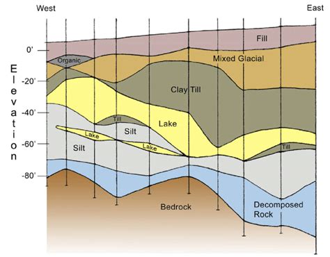 Geologic Cross Section Along The Northern Edge Of The Site Each Of The