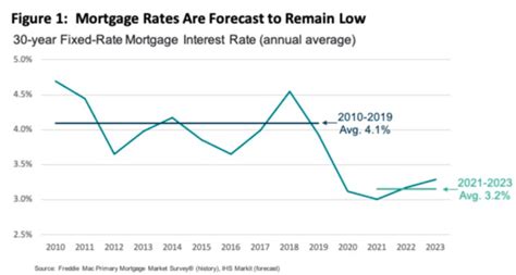 2021 Mortgage Rate Predictions Mostly Flat But More Record Lows Possible
