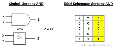 Pengertian Gerbang Logika Dasar dan Jenis-jenisnya – CATATAN Mg AANG