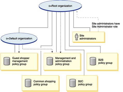 Access Control Policies And Policy Group Structure