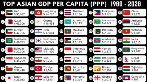 Top 40 Asian Countries By Gdp Per Capita Ppp 1980 2028 Youtube