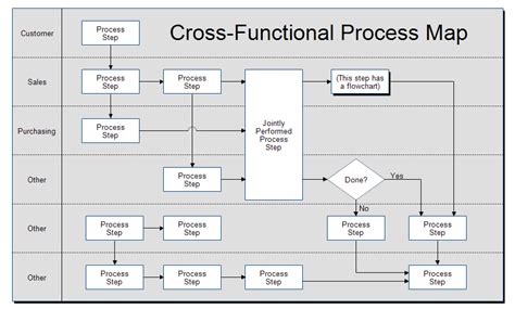 Cross-Functional Process Map Template | Process map, Flow chart template, Process flow chart ...