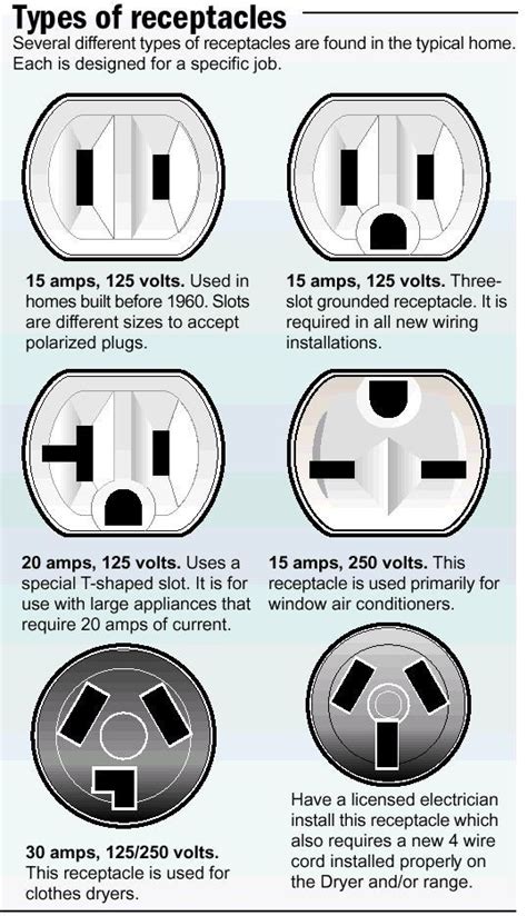 An Info Sheet Describing The Different Types And Sizes Of Electrical