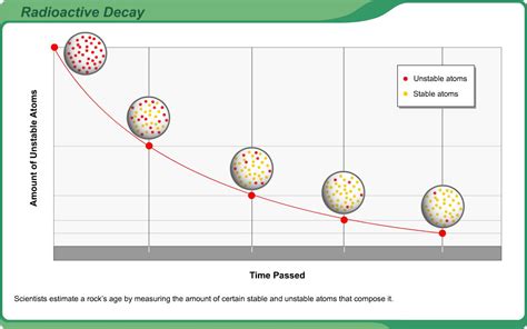 Geologists assert that older dates are found deeper down in the geologic column, which they take as evidence that radiometric dating is giving true ages, since it is apparent that rocks that are deeper must be older. 6th-8th Grade Science Learning Activity: Radioactive Decay ...