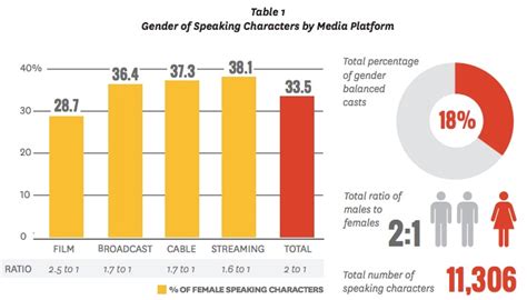How To Explain Hollywoods Gender Pay Gap With Media Data