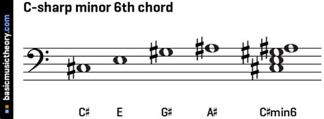 Also known as c#m, c#min, c# basicmusictheory.com: C-sharp minor 6th chord