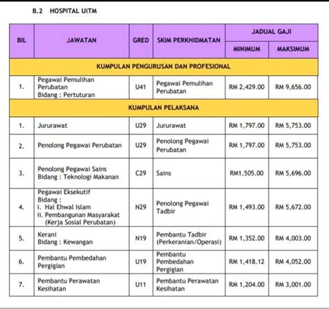 Kekosongan jawatan kosong uitm adalah di kampus dan cawangan uitm berikut; Jawatan Kosong Di Hospital Universiti Teknologi MARA (UiTM ...