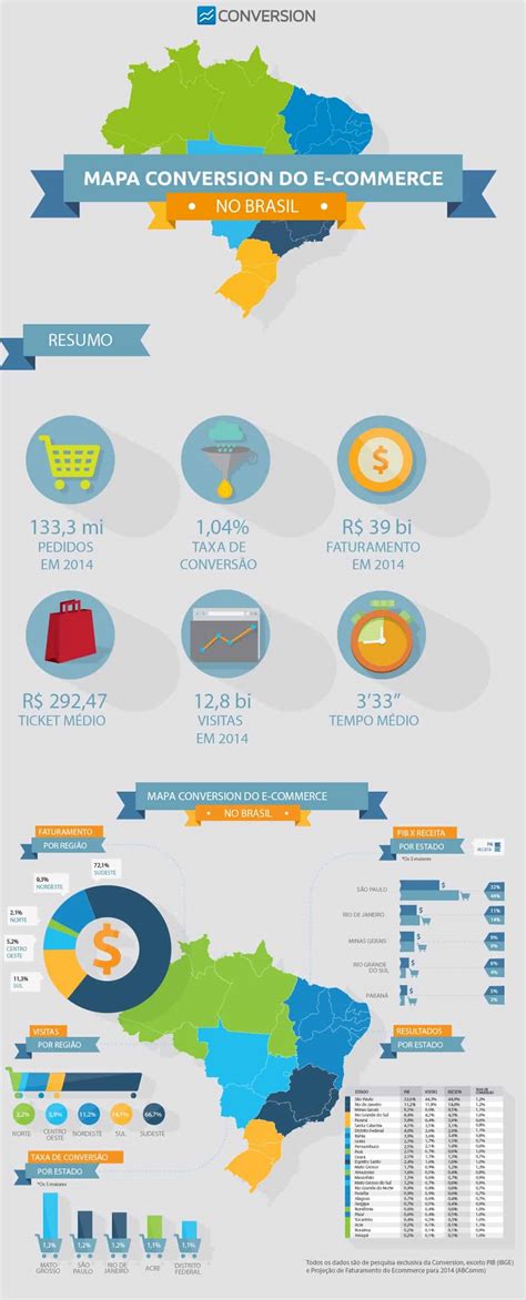 Infográfico Sobre O Crescimento Do E Commerce No Brasil