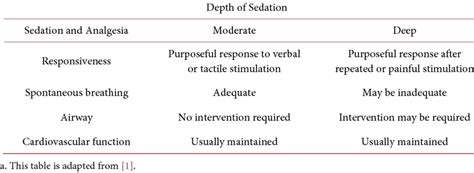 Differences In Moderate And Deep Sedation And Analgesia Download Table