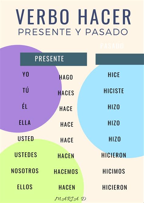 Verbo Hacer En Español Latino En Presente Y En Pasado No Es Un