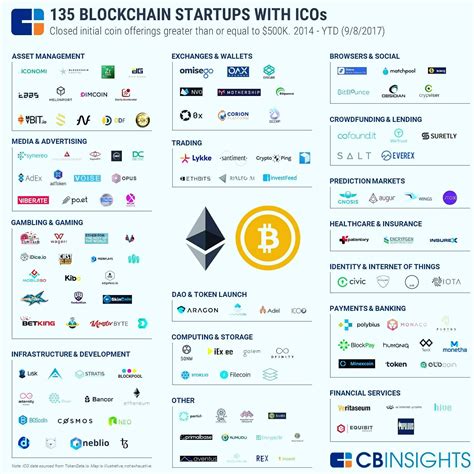 135 Blockchain Startups with ICO's | Blockchain, Blockchain technology ...