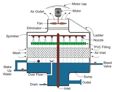 Types And Working Of Cooling Tower Electrical4u
