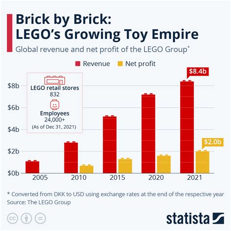 Chart Brick By Brick Legos Growing Toy Empire Statista