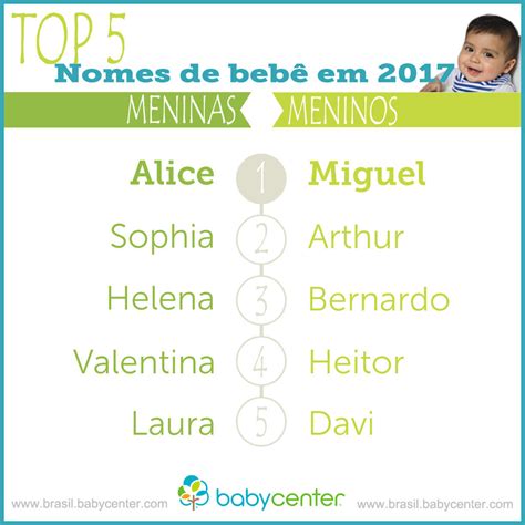 Release Os Nomes Do Bebê Mais Usados No Brasil Em 2017 Babycenter
