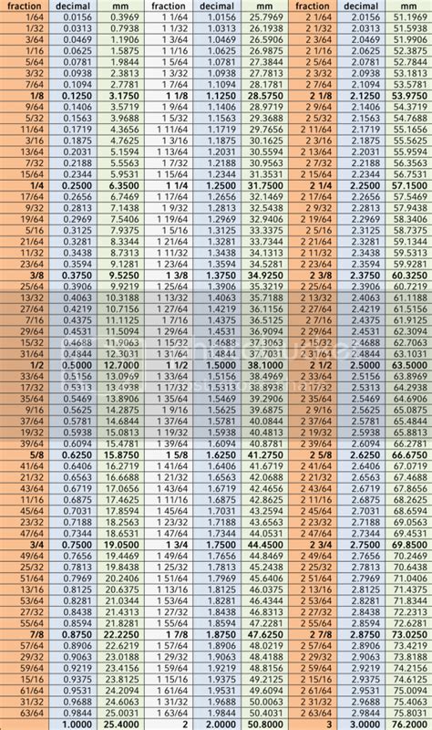 Conversion Chart In To Mm Tools And Machinery Slingshot Forum