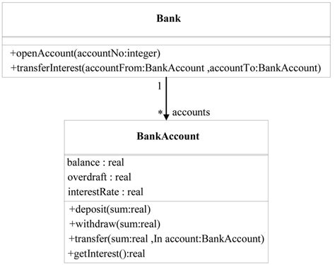 Simple Class Diagram Of A Bank Download Scientific Diagram