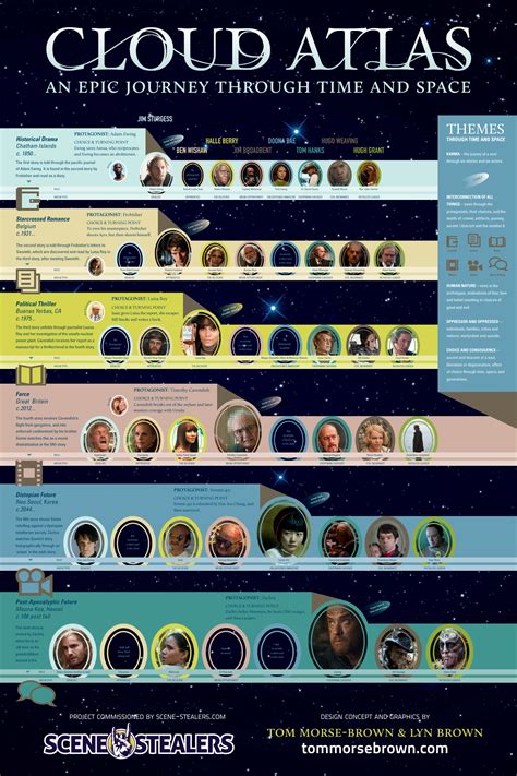 Characters And Themes Of ‘cloud Atlas Mapped Out Infographic