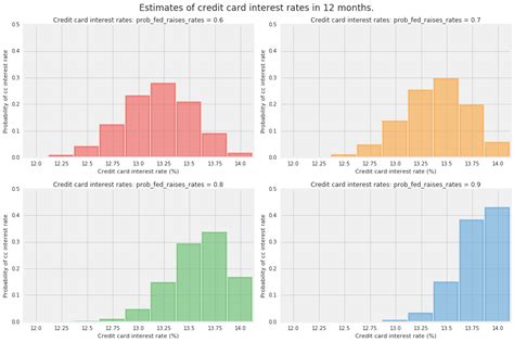 Our credit card calculator estimates how the amount you repay each month affects how long it'll take you to clear the balance how is credit card interest calculated in the uk? Credit Card Interest | TensorFlow Probability